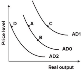 <strong>Refer to the graph shown. During the Reagan Administration (1981 to 1989), tax rates were reduced significantly, while federal defense spending rose by 80 percent. The effect of these policies on the AD curve is best shown as a movement from: </strong> A)A to B. B)A to C. C)A to D. D)B to A.