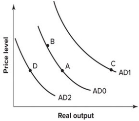 <strong>Refer to the graph shown. In 1930, the United States passed the Smoot-Hawley Tariff Act, which raised tariffs on imported goods at an average of 60 percent. Other countries retaliated with similar tariffs and world output declined. The effect of the decline in foreign output on the U.S. AD curve can be shown by a movement from: </strong> A)A to B. B)A to C. C)A to D. D)B to A.