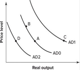 <strong>Refer to the graph shown. From 1980 to 1985, the U.S. dollar appreciated over 60 percent. The effect of this appreciation on the AD curve can be shown by a movement from: </strong> A)A to B. B)A to C. C)A to D. D)B to A.