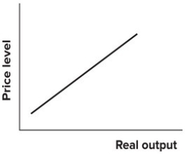 Refer to the following graph. The upward sloping relationship in the diagram represents the:
