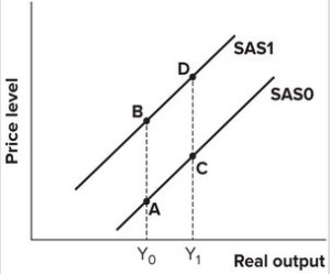 Refer to the graph shown. A movement from A to B is most likely to be caused by:
