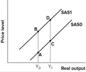 Refer to the graph shown. A movement from D to C is most likely to be caused by: