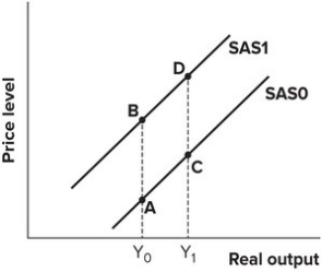 Refer to the graph shown. A movement from D to B is most likely to be caused by: