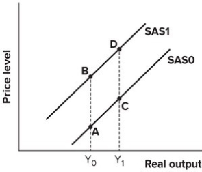 Refer to the graph shown. A decrease in production costs is likely to cause a movement from: