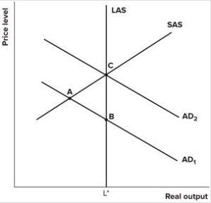 Refer to the graph shown. An economy is in both short- and long-run equilibrium at point(s):