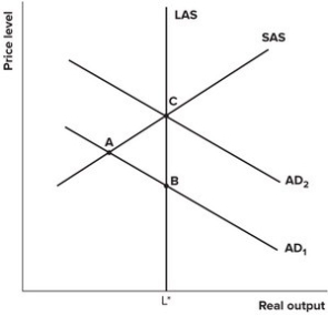 Refer to the graph shown. An economy is in short-run equilibrium at point(s):