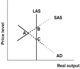 Refer to the graph shown. The economy is in a short-run equilibrium at: