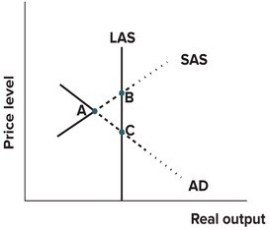 Refer to the graph shown. The economy is in both a short-run and a long-run equilibrium at: