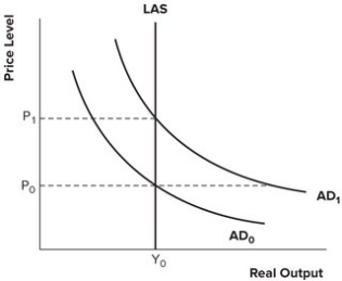Refer to the graph shown. In the graph, if the price level is P<sub>0</sub> and the aggregate demand curve is AD<sub>0, </sub>then the economy is in:
