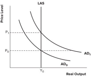 Refer to the graph shown. In the graph, if the price level is P<sub>1</sub> and the aggregate demand curve is AD<sub>0 </sub>then the economy is: