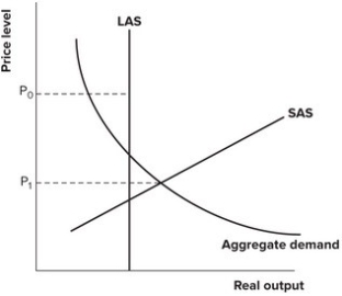 Refer to the graph shown. If the price level is P<sub>1</sub>, then:  