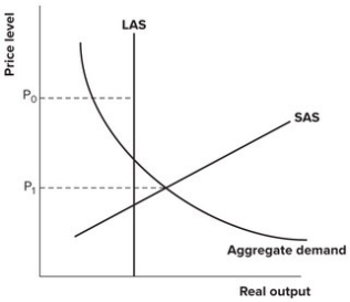 Refer to the graph shown. If the price level is P<sub>0</sub>, then:  