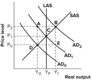 Refer to the graph shown. If the economy is at point D, which of the following policies is most appropriate to bring the economy to potential?
