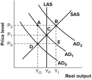 Refer to the graph shown. An expansionary fiscal policy would be most appropriate when the economy is at point: