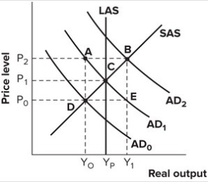 Refer to the graph shown. No changes in fiscal policy are advisable when the economy is at point: