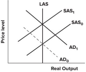 Refer to the following graph. The massive increase in defense spending is best represented by the: