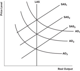 Refer to the following diagram. A decline in U.S. housing prices, as in 2007, pushed the AD curve from AD<sub>1</sub> to AD<sub>2</sub>. Dynamic feedback effects that would destabilize the economy could shift:
