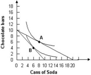 Refer to the graph shown. The diagram demonstrates that an increase in the price of soda will: