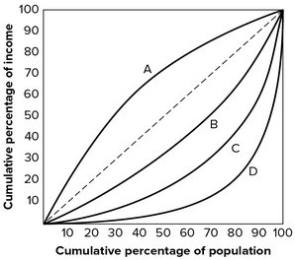 <strong>Refer to the graph shown. The Lorenz curve showing the most income inequality is</strong> A)A. B)B. C)C. D)D.