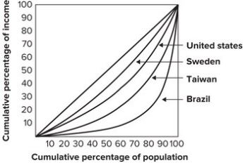 <strong>Refer to the graph shown. The country with the most unequal distribution of income is:</strong> A)Sweden. B)Taiwan. C)the United States. D)Brazil.