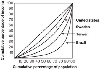 <strong>Which of the following statements contradicts the evidence shown in the graph shown? </strong> A)Income is more equally distributed in Sweden than it is in Brazil. B)Income is more equally distributed in Taiwan than it is in the United States. C)Income is more equally distributed in Sweden than it is in Taiwan. D)Income is more equally distributed in the United States than it is in Brazil.