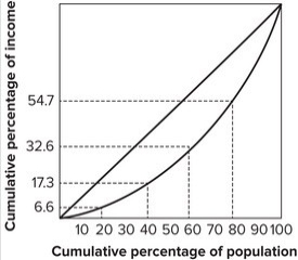 <strong>Refer to the graph shown. The top 20 percent of the families earn:</strong> A)32.6 percent of the income. B)45.3 percent of the income. C)54.7 percent of the income. D)67.4 percent of the income.