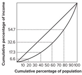 <strong>Refer to the graph shown. The bottom 20 percent of the families earn:</strong> A)6.6 percent of the income. B)17.3 percent of the income. C)10.7 percent of the income. D)20 percent of the income.