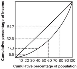 <strong>Refer to the graph shown. The middle quintile (the middle fifth)of families earn:</strong> A)10.7 percent of the income. B)15.3 percent of the income. C)22.1 percent of the income. D)32.6 percent of the income.