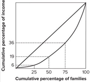 <strong>Refer to the graph shown. The poorest 25 percent of the families earn:</strong> A)6 percent of the income. B)19 percent of the income. C)36 percent of the income. D)64 percent of the income.