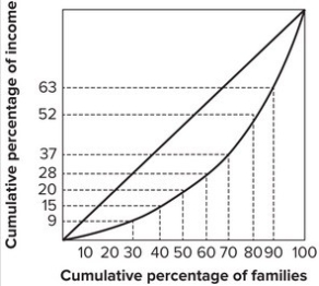 <strong>Refer to the graph shown. The poorest 30 percent of the families earn:</strong> A)2 percent of the income. B)5 percent of the income. C)9 percent of the income. D)15 percent of the income.