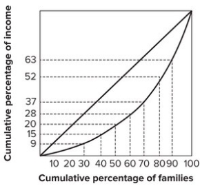 <strong>Refer to the graph shown. The richest 10 percent of the families earn:</strong> A)37 percent of the income. B)48 percent of the income. C)52 percent of the income. D)63 percent of the income.