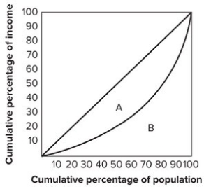 <strong>Refer to the following graph. The Gini coefficient is calculated as area:</strong> A)B divided by area A. B)A divided by area A + B. C)A divided by area B. D)A + B divided by area B.