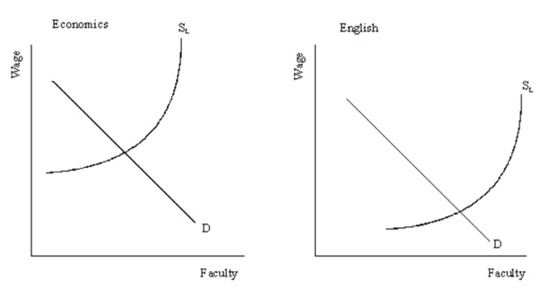 You have been asked to evaluate the pay of English Professors and Economics Professors at a small liberal arts college.The college's personnel department has generated some supply and demand information from similar colleges,which is presented in the diagrams below. (a)Illustrate a market-based pay scale for each type of professor. (b)Illustrate a pay scale based upon the principle that a faculty member is a faculty member: they are all teachers,the only difference is the subject that they teach.They should receive equal pay for equal work. (c)Describe what difficulty the college might have in its recruiting process if it follows the pay system in (b)rather than that in (a).
