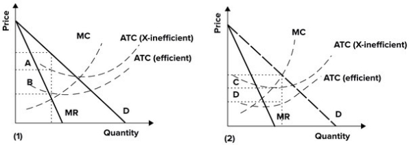 <strong>Refer to the graphs shown. The maximum profits that a lazy monopolist whose average total costs are given by the ATC (X-inefficient)curve but who still produces the profit-maximizing quantity might earn is best shown by the area:</strong> A)A+ B in graph (1). B)A in graph (1). C)C + D in graph (2). D)C in graph (2).