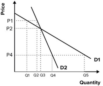 <strong>Refer to the graph shown. If a firm operating as if it were faced with a kinked demand curve believes that if it raises price from P<sub>2</sub> to P<sub>1</sub>, its rival will not go along, then: </strong> A)the demand curve used by the firm for decision making is highly inelastic. B)it probably won't raise price, since doing so would cause sales to drop from Q<sub>3</sub> to Q<sub>1</sub>. C)it probably will raise price, since lower output means lower costs and greater profit. D)D<sub>2</sub> is the relevant demand curve.