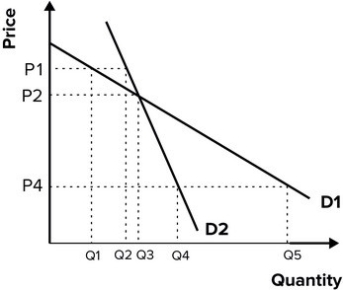 <strong>Refer to the graph shown. If a firm operating as if it were faced with a kinked demand curve believes that if it lowers price from P<sub>2</sub> to P<sub>4</sub>, its rival will match the price cut, then: </strong> A)the demand curve used by the firm for decision making is highly elastic. B)it probably will lower price, since doing so will increase sales. C)it probably won't lower price, since the percentage decline in price will exceed the percentage increase in quantity sold. D)D<sub>1</sub> is the relevant demand curve.