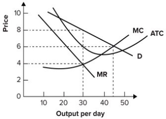 <strong>Refer to the graph shown. If this monopolist produces 45 units of output per day, it will: </strong> A)be maximizing profit. B)charge a price that exceeds its marginal cost. C)be able to increase profit by producing less per day. D)be able to increase profit by producing more per day.
