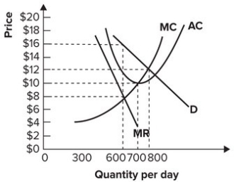 <strong>Refer to the graph shown. Assuming that this monopolist maximizes profit, it will produce: </strong> A)300 units of output per day. B)600 units of output per day. C)700 units of output per day. D)800 units of output per day.