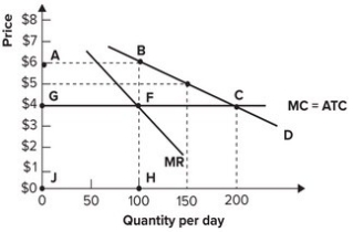 <strong>Refer to the graph shown. If hamburgers are produced by a perfectly competitive industry with a market demand D, in long-run equilibrium the price will be: </strong> A)$6, and 100 will be sold. B)$4, and 200 will be sold. C)$5, and 150 will be sold. D)$4, and 100 will be sold.