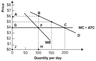 <strong>Refer to the graph shown. If hamburgers are produced by a pure monopoly that maximizes profit, the price of hamburger dinners will be: </strong> A)$ 2. B)$ 4. C)$ 5. D)$ 6.