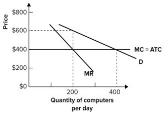 <strong>Refer to the graph shown. Assuming that the monopoly maximizes profit, the social cost of monopoly will be: </strong> A)$10,000 per day. B)$20,000 per day. C)$40,000 per day. D)zero.