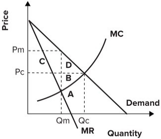 <strong>Refer to the graph shown. The areas that represent the net gain to society of eliminating the monopoly are: </strong> A)A and B. B)A and C. C)D and B. D)D and C.