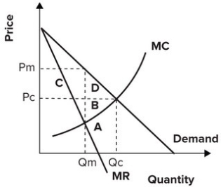 <strong>Refer to the graph shown. Area B represents: </strong> A)the loss of surplus by consumers resulting from a monopoly. B)the cost to society of increasing output from Q<sub>m</sub> to Q<sub>c</sub>. C)consumer surplus redistributed to the monopolist. D)the loss of surplus by producers resulting from a monopoly.