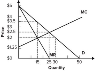 <strong>Refer to the graph shown. If the monopoly firm maximizes profit, it will produce: </strong> A)15 units of output and charge a price of $3.50 per unit. B)15 units of output and charge a price of $2.00 per unit. C)25 units of output and charge a price of $2.50 per unit. D)30 units of output and charge a price of $2.00 per unit.