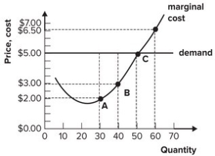<strong>Refer to the graph shown. To maximize profit, this perfectly competitive firm should produce: </strong> A)30 units of output. B)40 units of output. C)50 units of output. D)60 units of output.