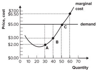 <strong>Refer to the graph shown. If the firm increases output from 40 to 50, total revenue will increase: </strong> A)more than total cost, and so profit will increase. B)more than total cost, and so profit will decrease. C)less than total cost, and so profit will increase. D)less than total cost, and so profit will decrease.