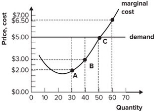 <strong>Refer to the graph shown. If the firm increases output from 50 to 60, total revenue will increase: </strong> A)more than total cost, and so profit will increase. B)more than total cost, and so profit will decrease. C)less than total cost, and so profit will increase. D)less than total cost, and so profit will decrease.