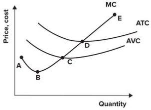 <strong>Refer to the graph shown. A perfectly competitive firm would never operate if the price dropped to which segment of the marginal cost curve? </strong> A)AC. B)CD. C)DE. D)CE.