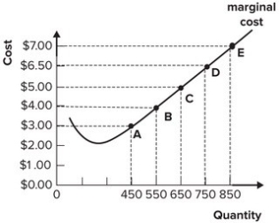 <strong>Refer to the graph shown. If market price is currently $5.00 per unit, this perfectly competitive firm will maximize profit by producing: </strong> A)450 units of output. B)650 units of output. C)850 units of output. D)between 550 and 650 units of output.