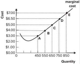 <strong>Refer to the graph shown. If market price is currently $7.00 per unit, this perfectly competitive firm will maximize profit by producing: </strong> A)450 units of output. B)650 units of output. C)850 units of output. D)between 550 and 650 units of output.